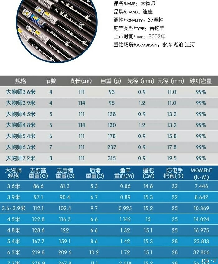 19调和28调的区别