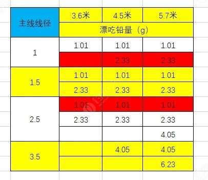 线组搭配表钓重图片